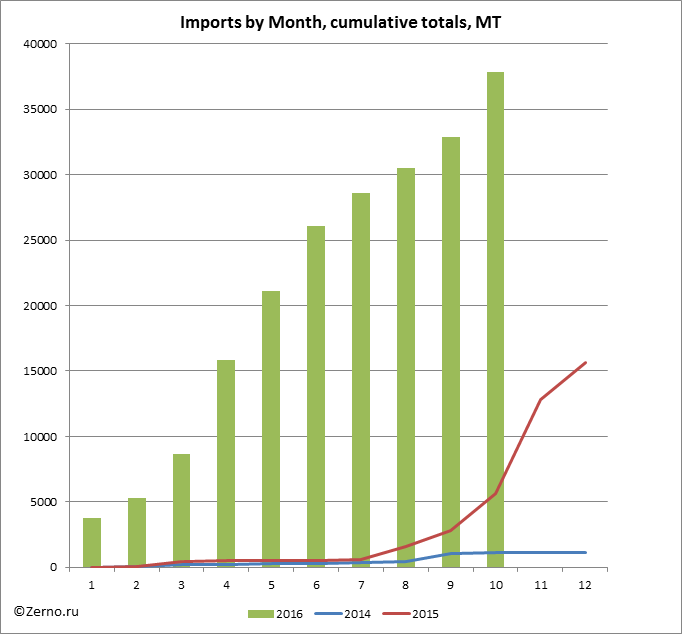 Imports by Month, cumulative totals, MT